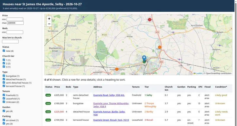 Daily house brief report with a map of Selby and nearby villages and a sortable table of homes showing price, bedrooms, distance to church and condition. Sample data.